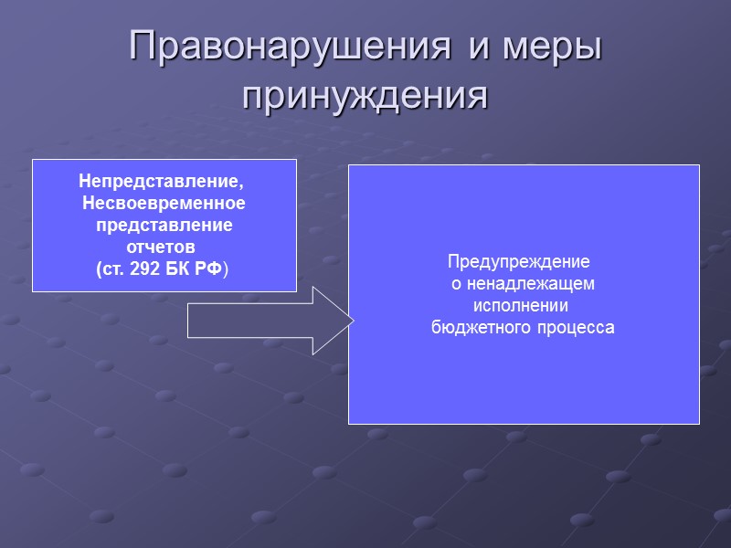 Правонарушения и меры принуждения Непредставление,  Несвоевременное  представление  отчетов  (ст. 292